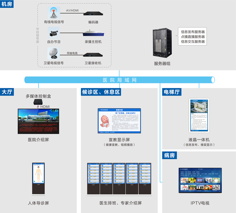 信息導引及發布系統