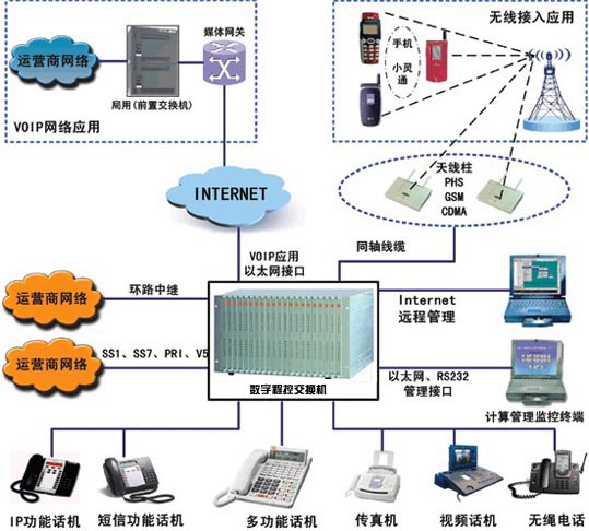 程控電話(huà)系統