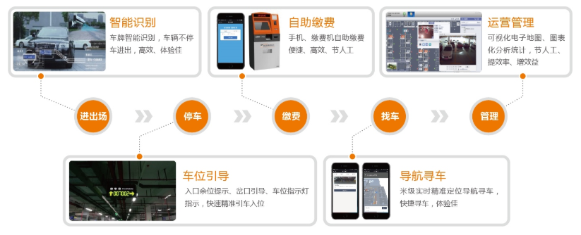 可(kě)視化智能停車場解決方案——停車“心”體(tǐ)驗 舒心更省心