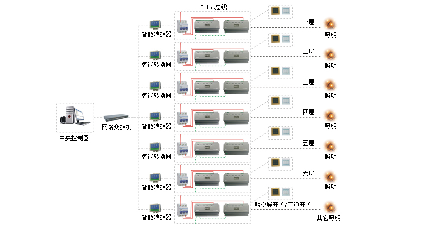 智能照(zhào)明系統