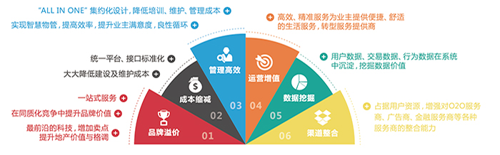 智慧社區