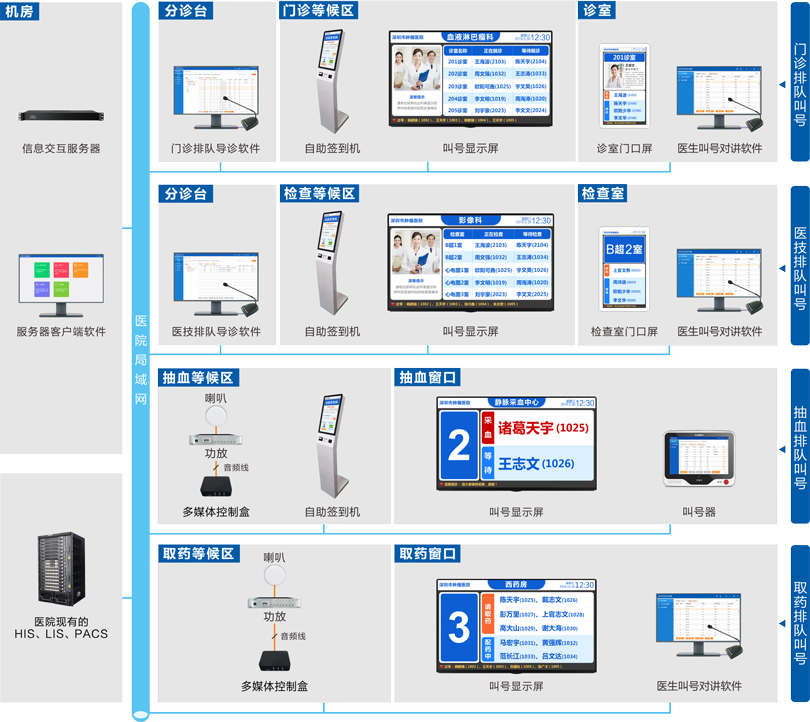 來(lái)邦醫院排隊叫号系統連線圖