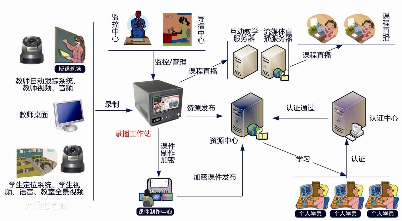 　　簡單來(lái)說(shuō)，錄播系統引可(kě)以把現場攝錄的視頻、音頻、電子設備的圖像信号(包含電腦、視頻展台等)進行整合同步錄制，生(shēng)成标準化的流媒體(tǐ)文件(jiàn)，用來(lái)對外直播、存儲、後期編輯、點播。 觀衆可(kě)以通過IE浏覽器登錄錄播系統服務器收看(kàn)直播的影(yǐng)音及圖文信息，也可(kě)後期點播視頻信息。  　　錄  　　錄播系統-單流錄制模式  　　單流錄制模式指多路(lù)視頻經過切換或疊加等方式成爲單個畫(huà)面，直播觀看(kàn)端顯示的是整合後的1路(lù)視頻畫(huà)面。畫(huà)面内容不但(dàn)支持多路(lù)視頻、VGA信号的切換顯示，而且支持畫(huà)中畫(huà)，單流多畫(huà)面等各種顯示模式，并可(kě)在各種顯示模式間無縫切換。  　　錄播系統-多流錄制模式  　　多流錄制模式指多路(lù)視頻及VGA信号同步錄制，生(shēng)成一個獨立的文件(jiàn)，每一路(lù)錄制的視頻都(dōu)是完整的，可(kě)通過編輯軟件(jiàn)在後期把其中任意一路(lù)視頻導出。各路(lù)視頻之間沒有畫(huà)面覆蓋的情況，能保留最完整的素材資料。  　　播  　　觀看(kàn)端通過網絡使用IE浏覽器登錄錄播系統主機(jī)，無需安裝任何插件(jiàn)即可(kě)實時觀看(kàn)直播畫(huà)面或者點播錄像。也可(kě)将直播信号通過投影(yǐng)或等離(lí)子電視放(fàng)映，非常适合多個分(fēn)會場或課室進行同步學習觀摩。  　　系統内置點播功能，在後台管理(lǐ)系統中自(zì)動生(shēng)成點播列表。經過授權的終端用戶通過IE浏覽登錄到錄播系統即可(kě)觀看(kàn)。此外，也可(kě)以将視頻自(zì)動上傳至指定服務器，使用VOD管理(lǐ)平台對視頻内容進行管理(lǐ)，管理(lǐ)更加科(kē)學，分(fēn)類更細緻，極大(dà)拓展了視頻信息傳播的時空限制。  　　系統圖