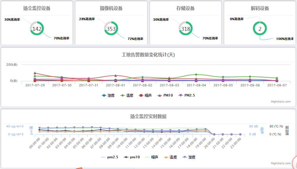 智慧工(gōng)地綜合監管解決方案——政企共建 監管相(xiàng)融