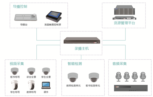 智慧教室解決方案